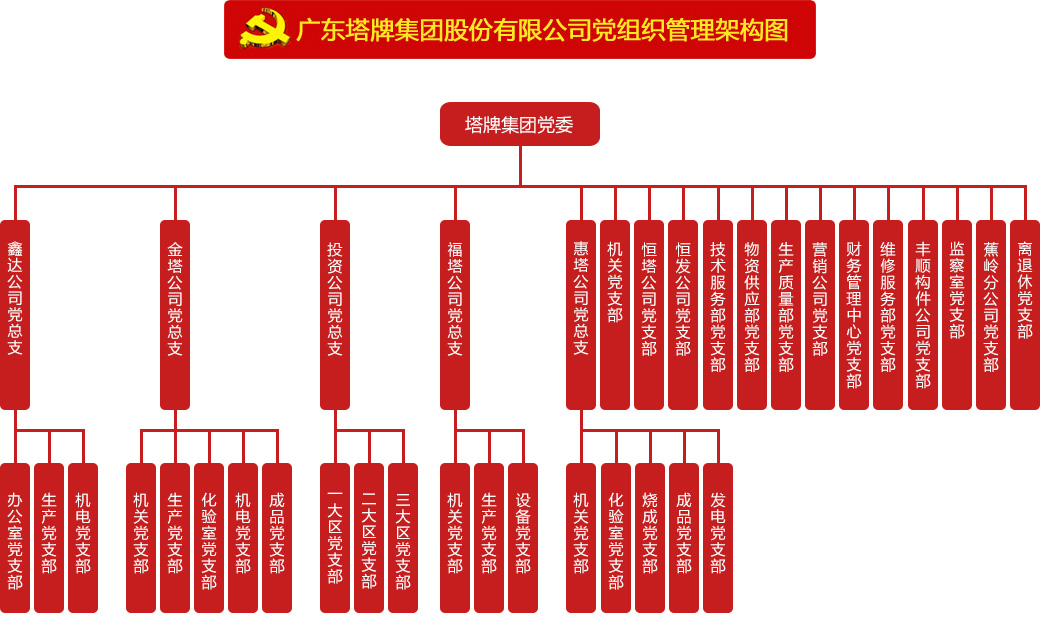 一,广东塔牌集团股份有限公司党组织管理架构图